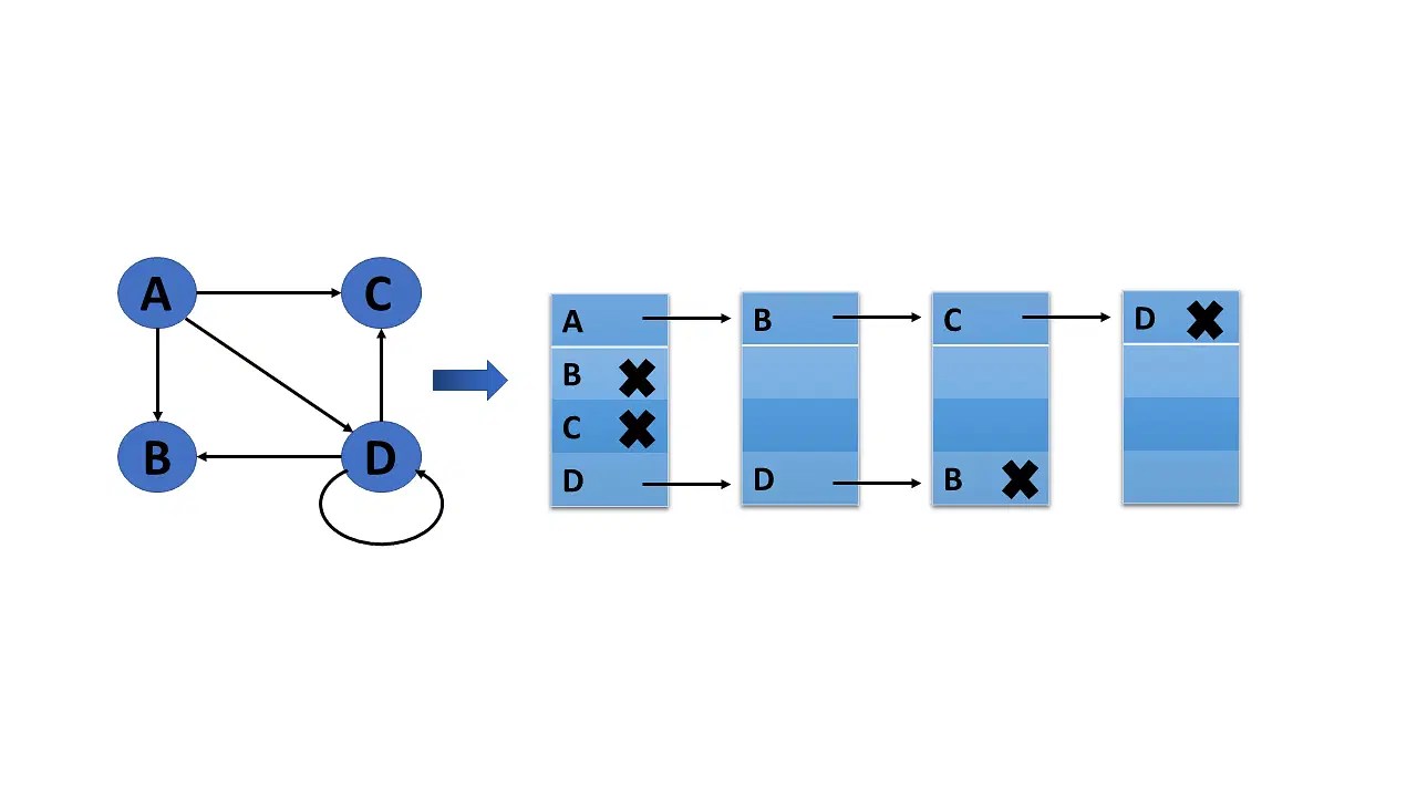 Graphs in Data Structure Overview, Types and More [Updated] Simplilearn